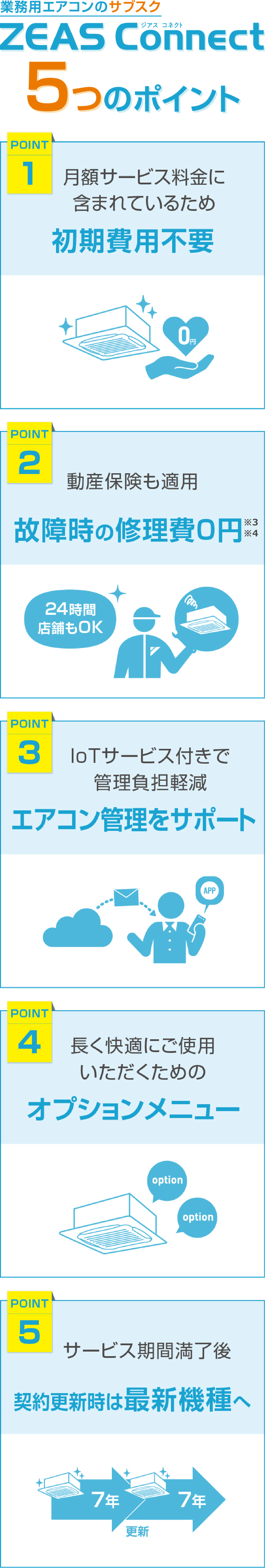 ZEAS Connect 5つのポイント　①月額サービス料金に含まれているため初期費用不良　②動産保険も適用 故障時の修理費0円　③IoTサービス付きで管理負担軽減　エアコン管理をサポート　④長く快適にご使用いただくためのオプションメニュー　⑤サービス期間満了後　契約変更時は最新機種へ